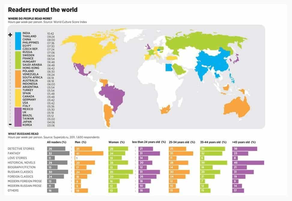 Kolik hodin stráví lidé čtením?