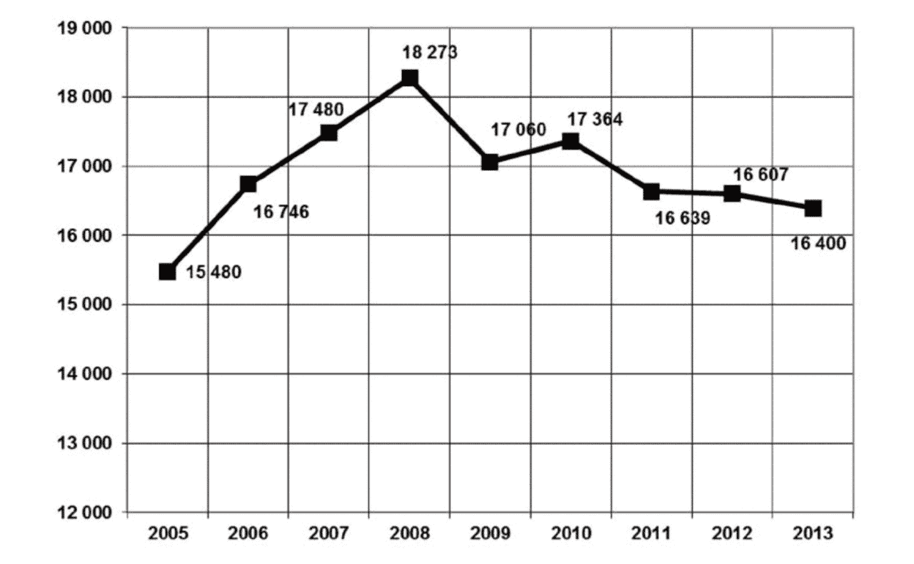 Počet vydaných knih – graf 2013/2014
